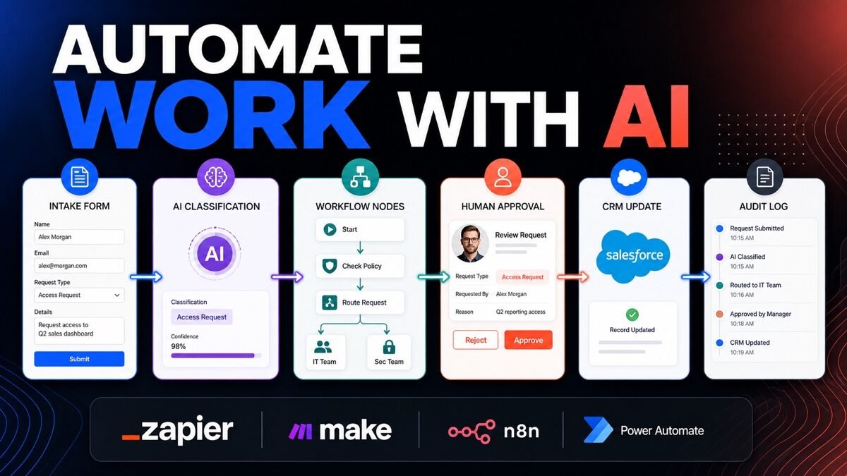 Thumbnail showing intake form, AI classification, workflow nodes, human approval for AI workflow automation